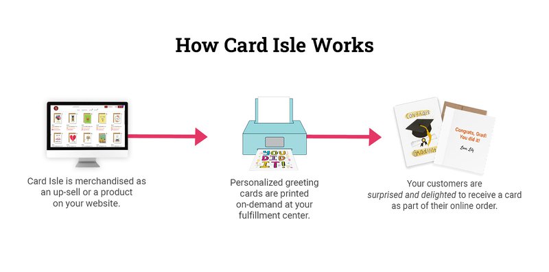 How Card Isle Works (Seamless Integration).jpg
