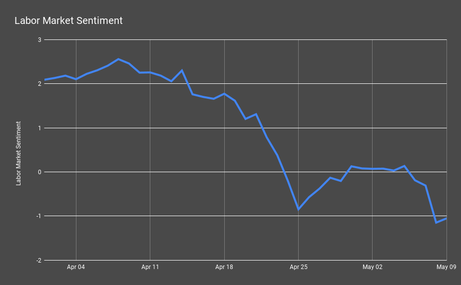 Labor Market Sentiment