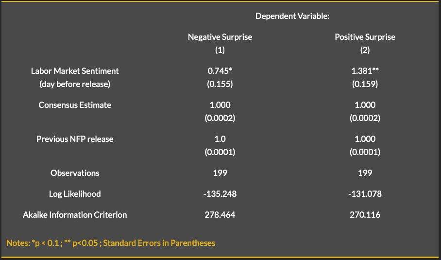 Logit Regressions