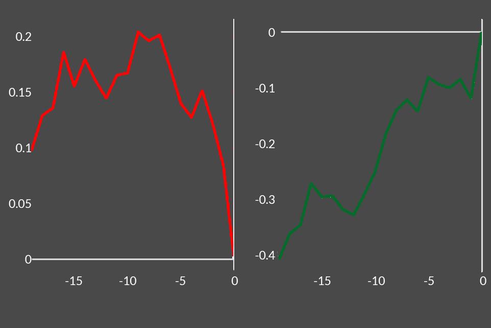 Median change used for path re-construction