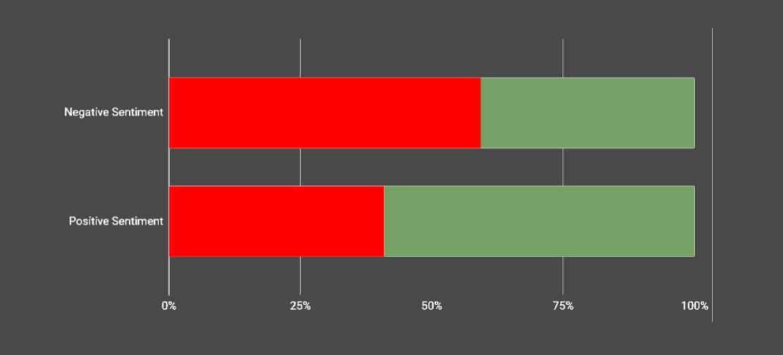 Negative Sentiment