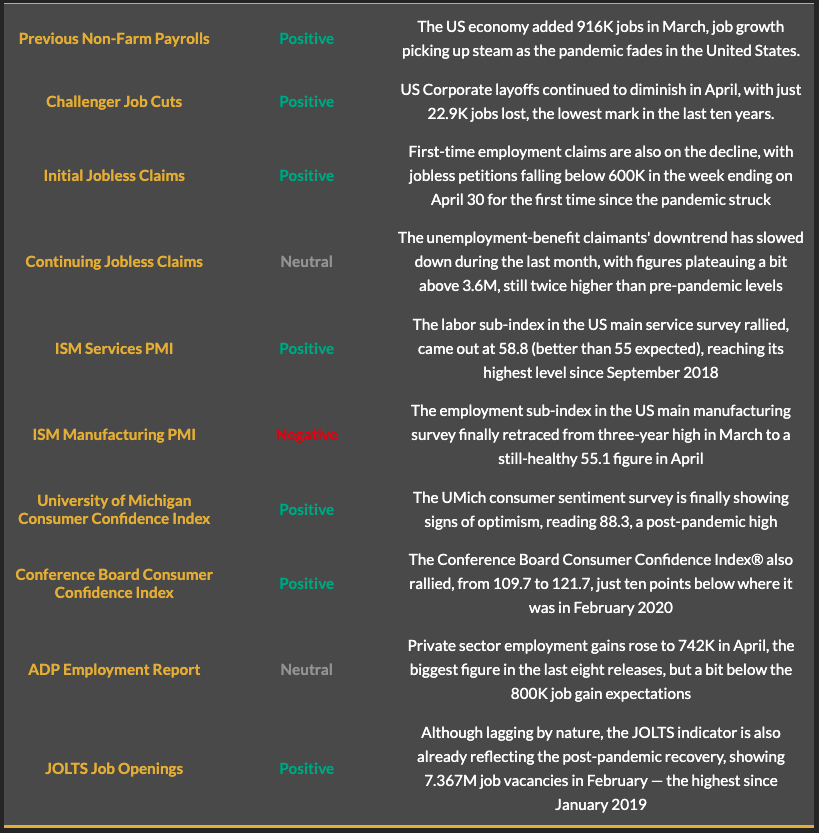 US Jobs Report Pre-release checklist