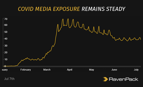 COVID Media Exposure Remains Steady COVID Media Exposure Remains Steady