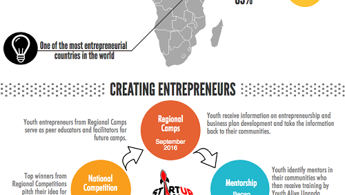 Info-graphic made by Volunteer Chelsea Gaylord showing plan to inspire and develop youth entrepreneurs in Uganda.