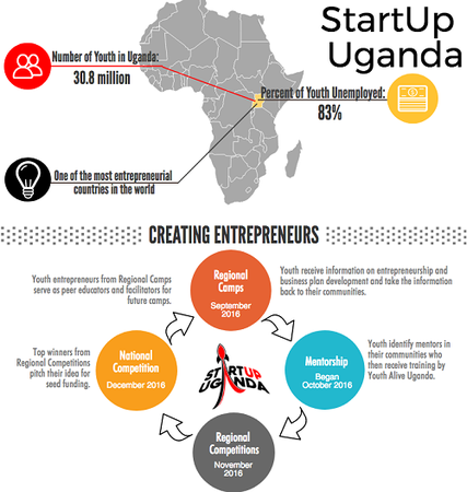 Info-graphic made by Volunteer Chelsea Gaylord showing plan to inspire and develop youth entrepreneurs in Uganda.