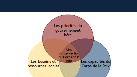 Notre Approche au Développement