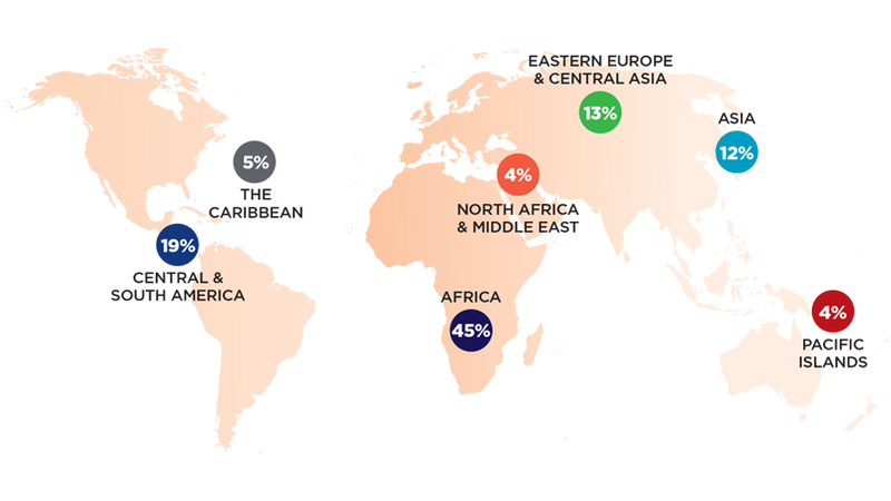 Percentage of Volunteers serving in 2019 by region
