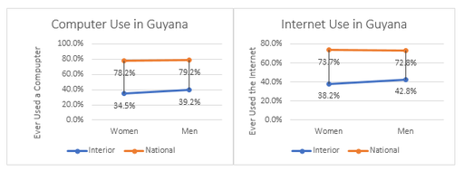 Sample of women and men aged 15 - 24 in Guyana, who have ever used a computer (a) and/or have ever used the internet (b). The orange line is the national percentage and the blue line is the percentage of use among men in interior areas and among women specifically in Region 1.