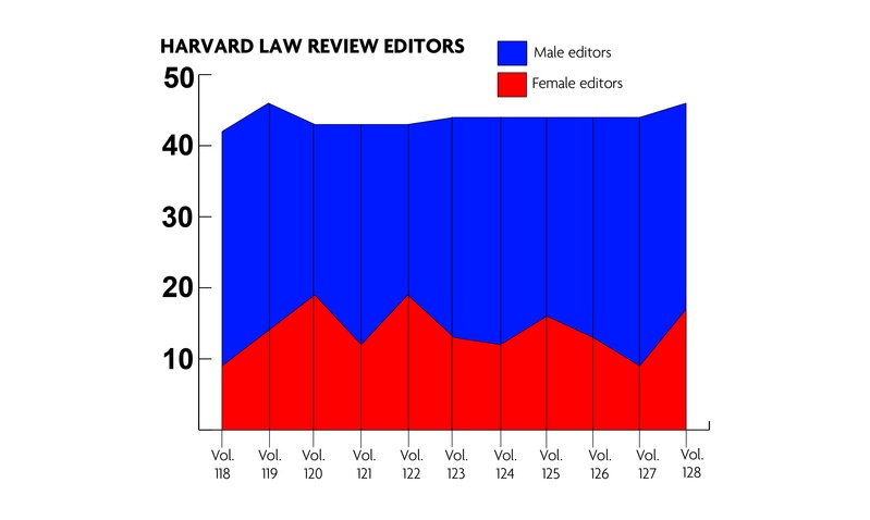 Harvard Law Review Gender Breakdown over Time Harvard Law Review Gender Breakdown over Time