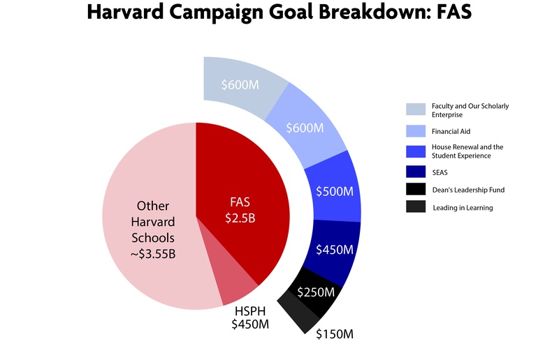 A Breakdown of the Harvard Campaign A Breakdown of the Harvard Campaign