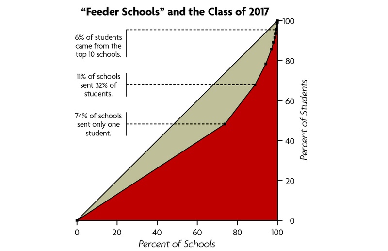 High Schools and Harvard High Schools and Harvard