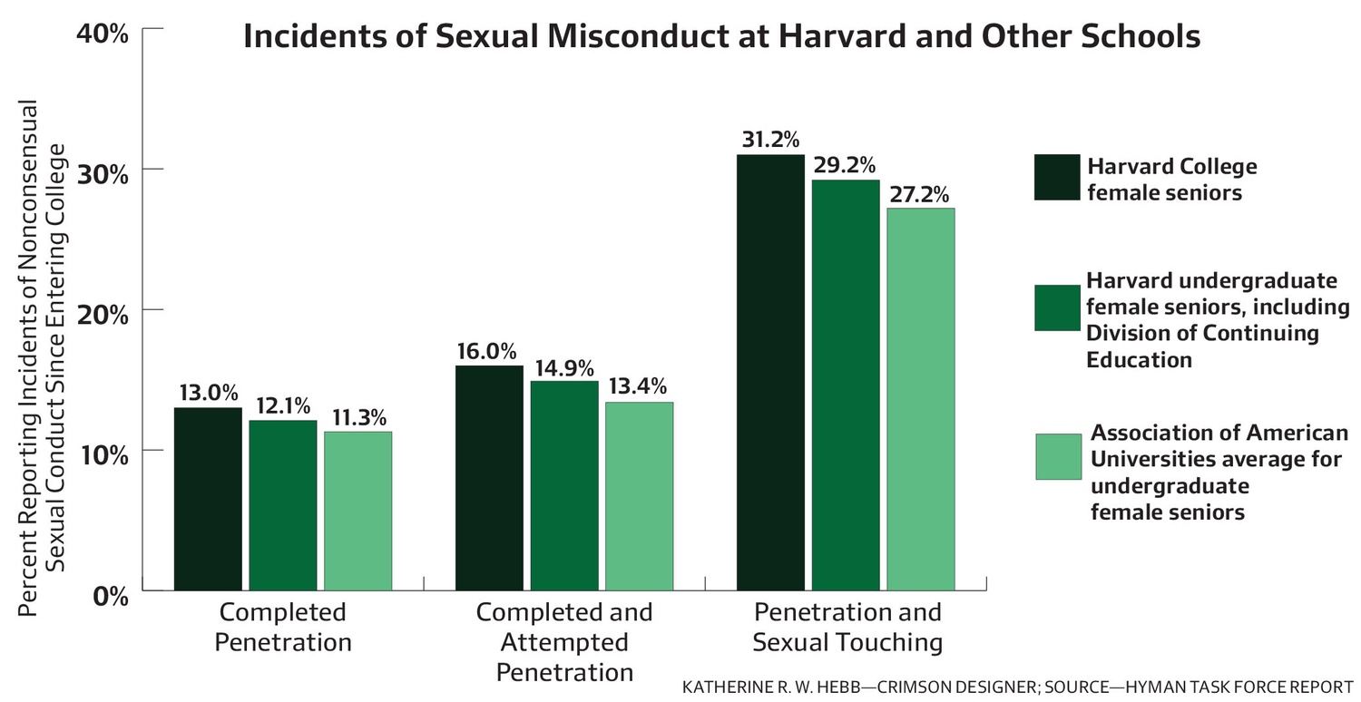 Sexual Misconduct at Harvard and Other Schools Sexual Misconduct at Harvard and Other Schools