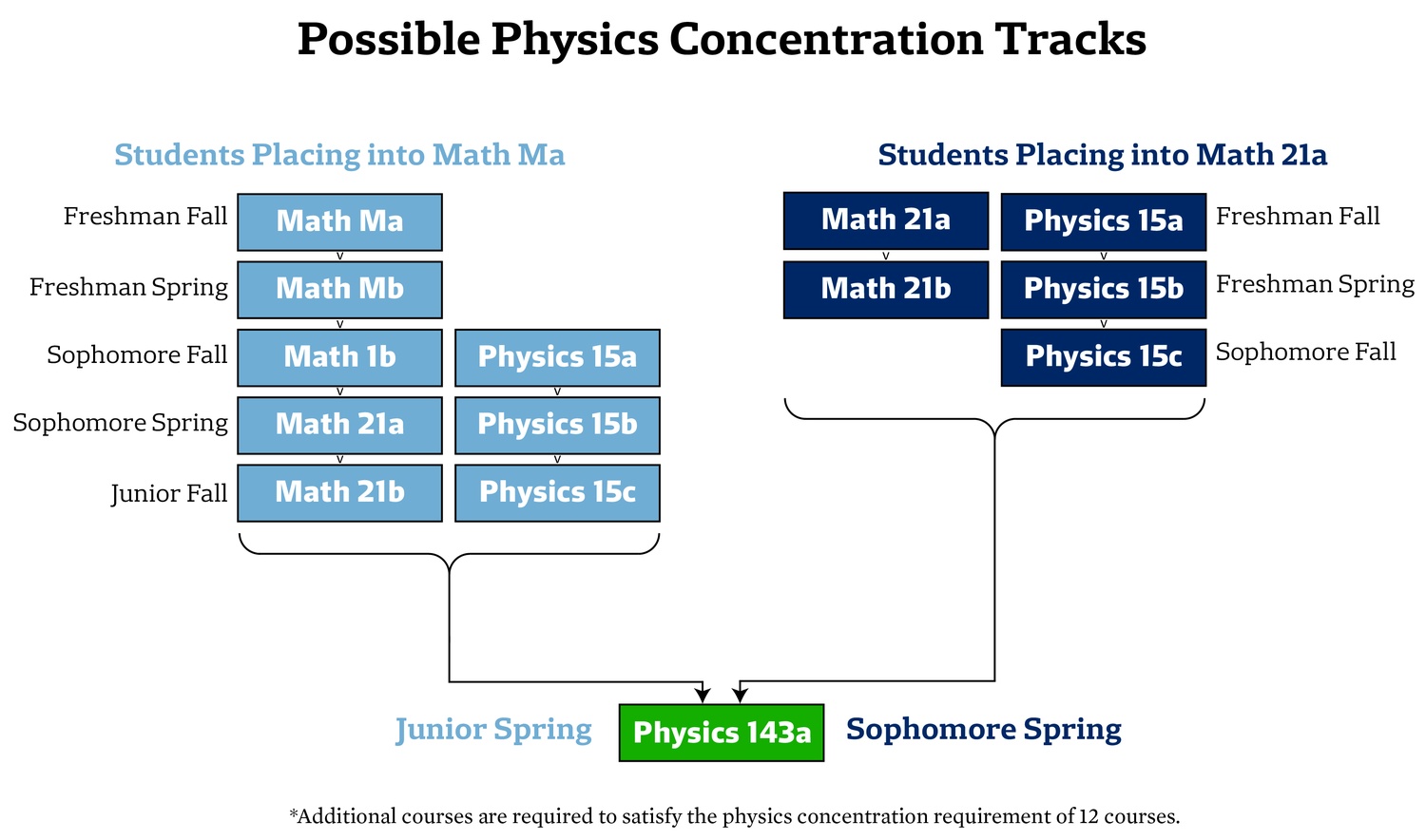 Intro Courses STEM Intro Courses STEM