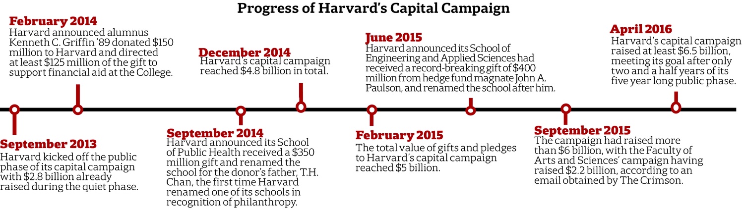 Progress of Harvard's Capital Campaign Progress of Harvard's Capital Campaign