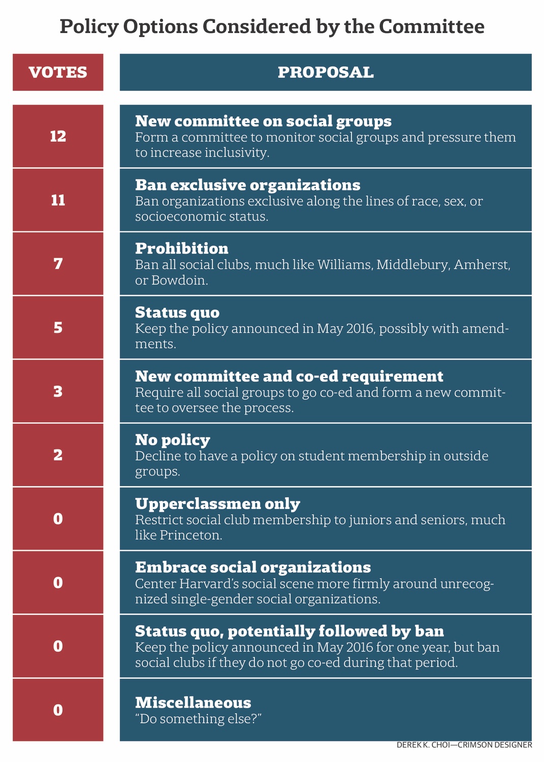 Committee vote count Committee vote count