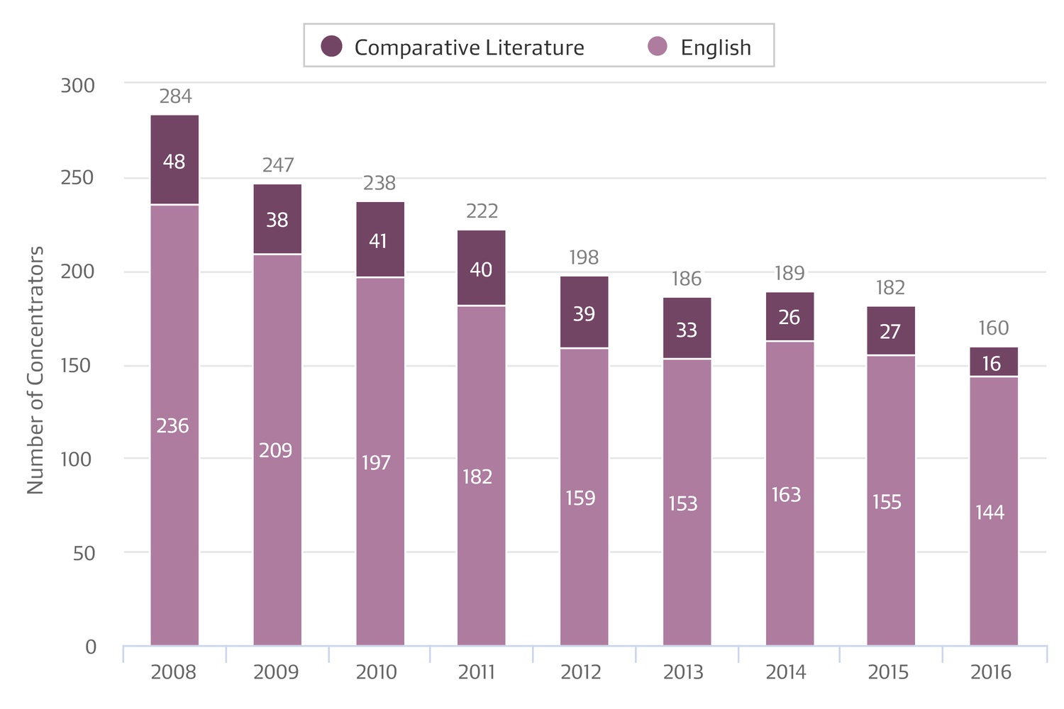 Humanities Concentration Graph Humanities Concentration Graph