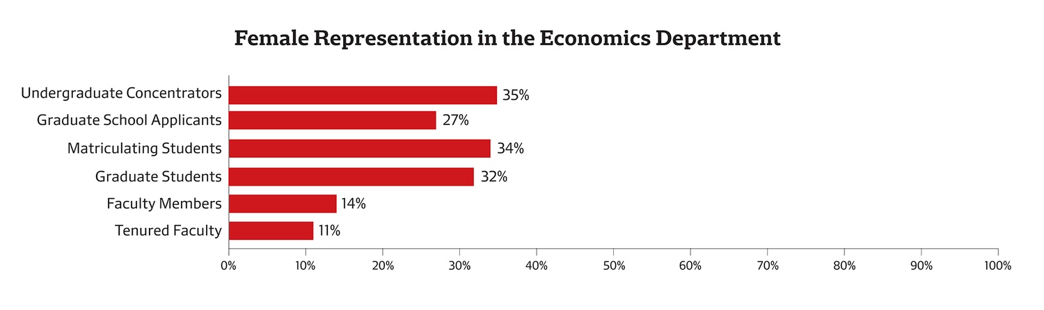 Female Representation in Economics Dept Female Representation in Economics Dept
