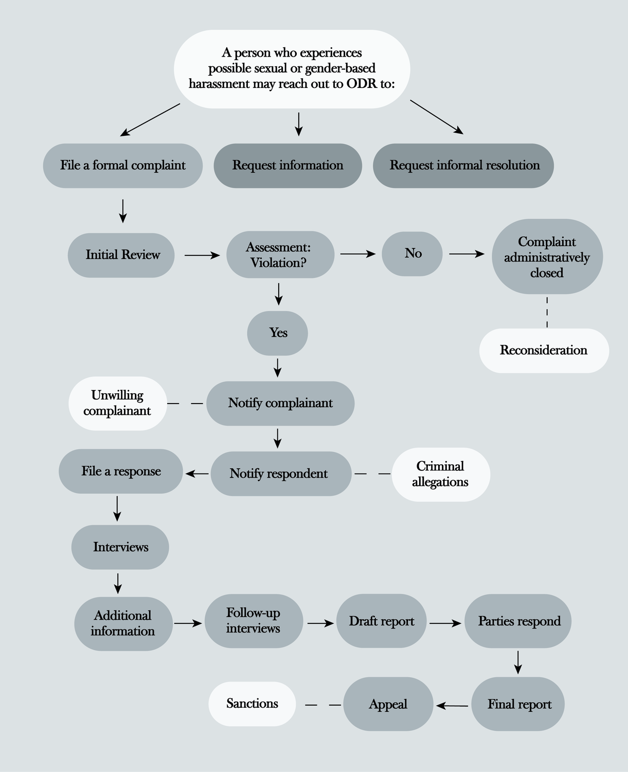 Title IX Flowchart Title IX Flowchart